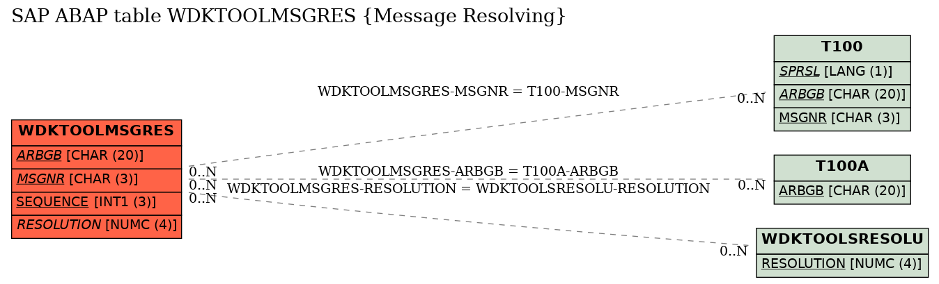 E-R Diagram for table WDKTOOLMSGRES (Message Resolving)