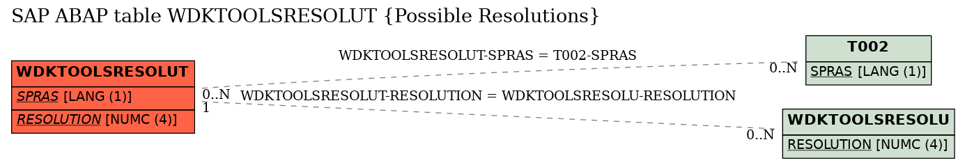 E-R Diagram for table WDKTOOLSRESOLUT (Possible Resolutions)
