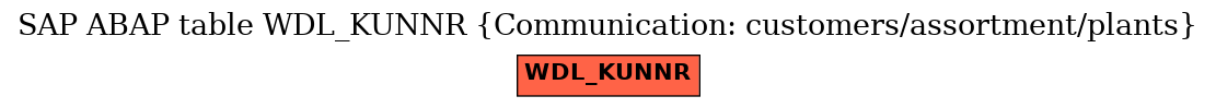 E-R Diagram for table WDL_KUNNR (Communication: customers/assortment/plants)