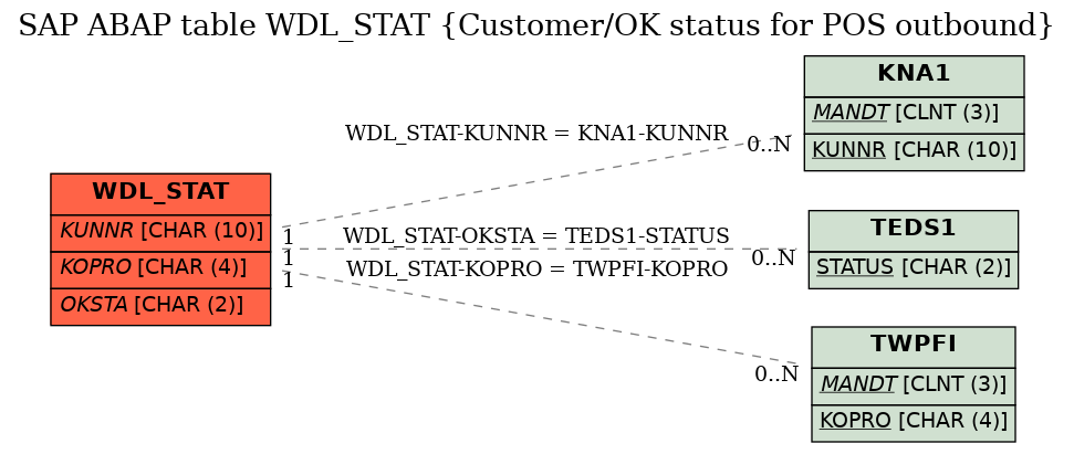 E-R Diagram for table WDL_STAT (Customer/OK status for POS outbound)