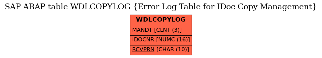 E-R Diagram for table WDLCOPYLOG (Error Log Table for IDoc Copy Management)