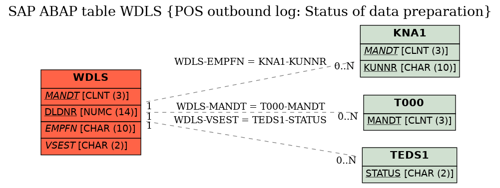 E-R Diagram for table WDLS (POS outbound log: Status of data preparation)