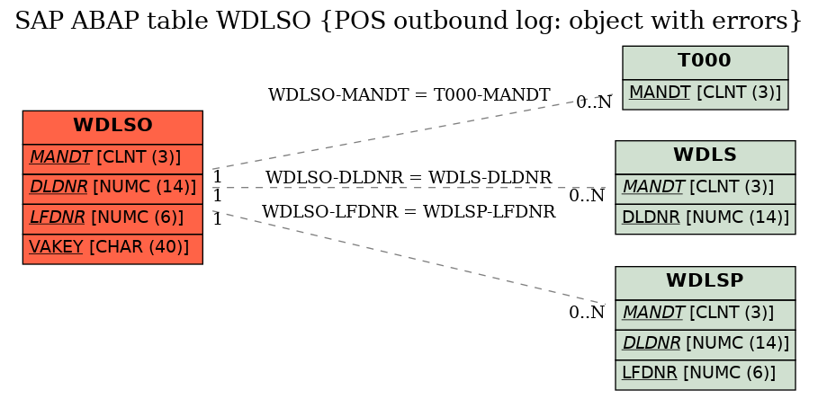 E-R Diagram for table WDLSO (POS outbound log: object with errors)