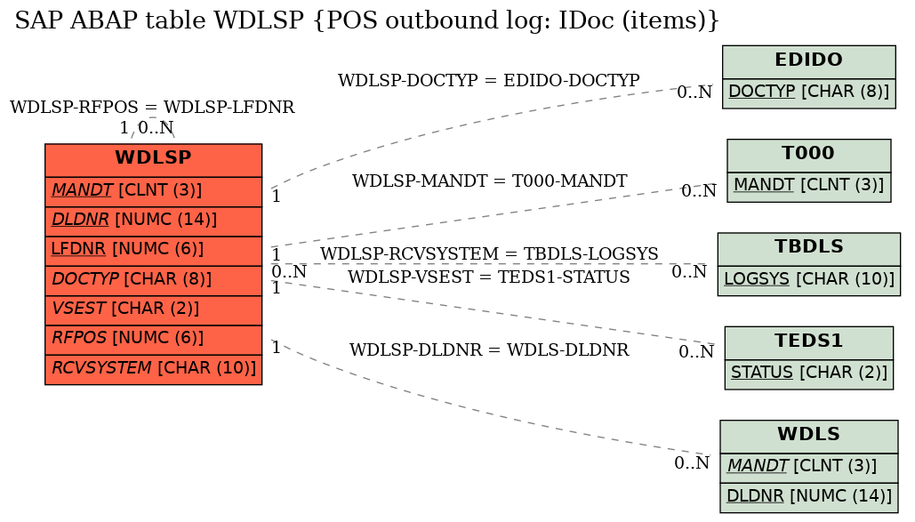 E-R Diagram for table WDLSP (POS outbound log: IDoc (items))