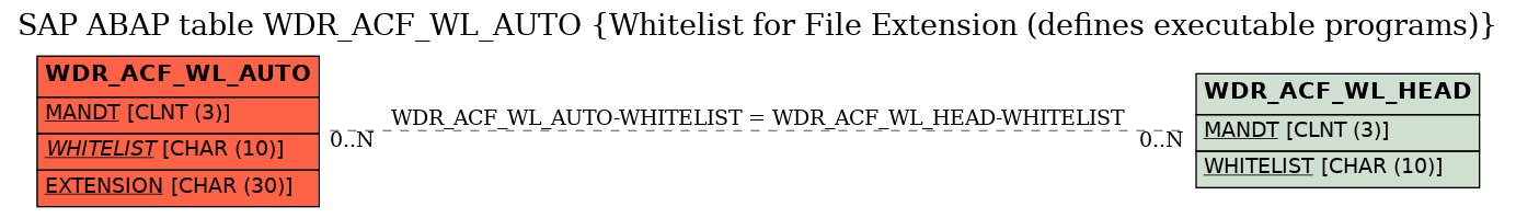 E-R Diagram for table WDR_ACF_WL_AUTO (Whitelist for File Extension (defines executable programs))