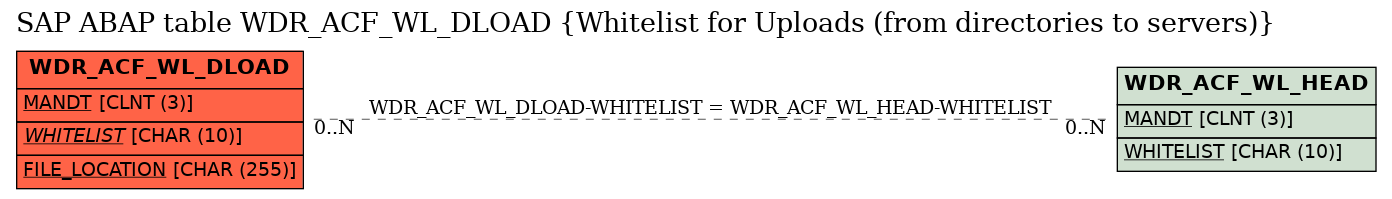 E-R Diagram for table WDR_ACF_WL_DLOAD (Whitelist for Uploads (from directories to servers))