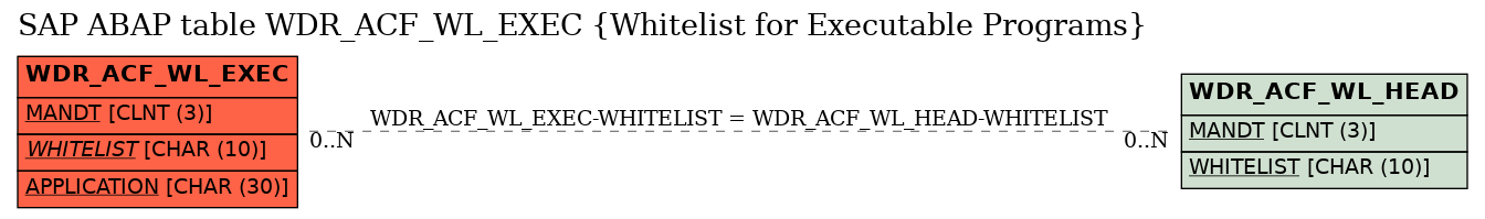 E-R Diagram for table WDR_ACF_WL_EXEC (Whitelist for Executable Programs)