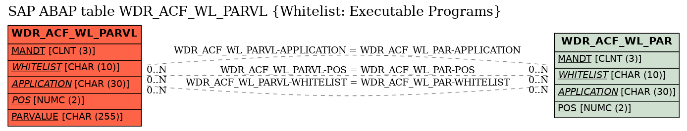 E-R Diagram for table WDR_ACF_WL_PARVL (Whitelist: Executable Programs)