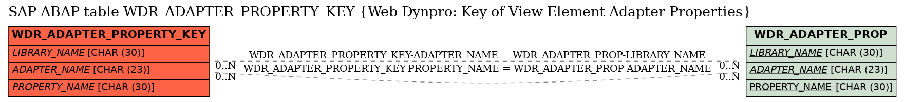 E-R Diagram for table WDR_ADAPTER_PROPERTY_KEY (Web Dynpro: Key of View Element Adapter Properties)