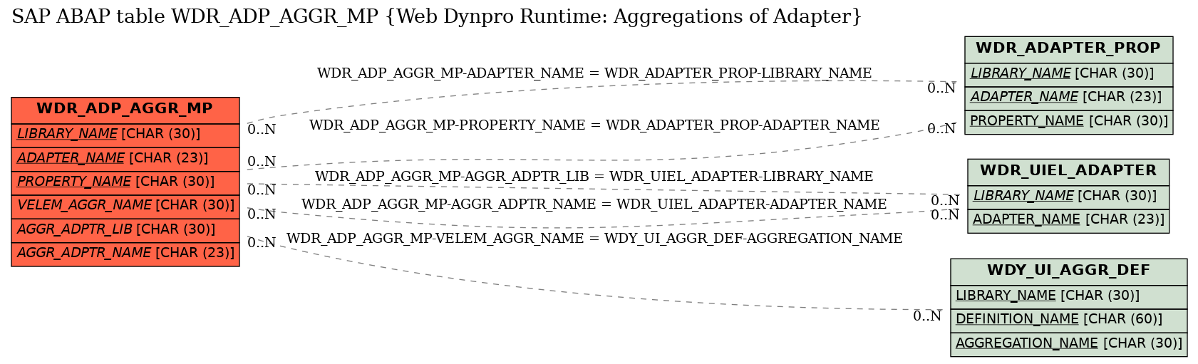 E-R Diagram for table WDR_ADP_AGGR_MP (Web Dynpro Runtime: Aggregations of Adapter)