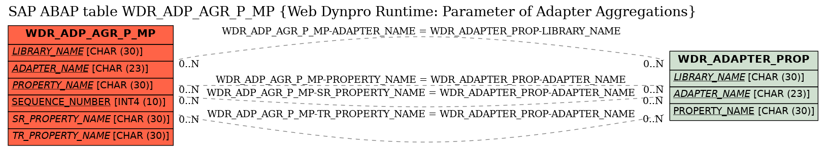 E-R Diagram for table WDR_ADP_AGR_P_MP (Web Dynpro Runtime: Parameter of Adapter Aggregations)