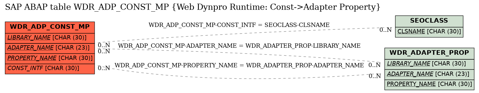 E-R Diagram for table WDR_ADP_CONST_MP (Web Dynpro Runtime: Const->Adapter Property)