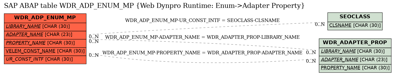 E-R Diagram for table WDR_ADP_ENUM_MP (Web Dynpro Runtime: Enum->Adapter Property)