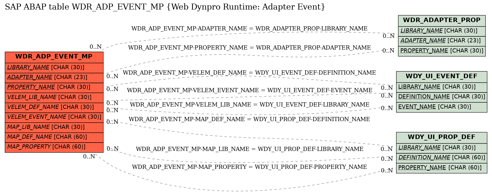 E-R Diagram for table WDR_ADP_EVENT_MP (Web Dynpro Runtime: Adapter Event)