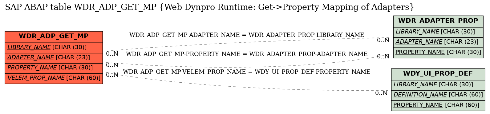 E-R Diagram for table WDR_ADP_GET_MP (Web Dynpro Runtime: Get->Property Mapping of Adapters)