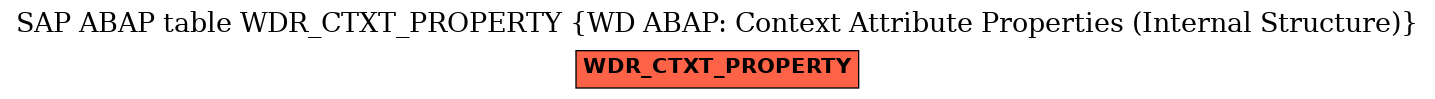 E-R Diagram for table WDR_CTXT_PROPERTY (WD ABAP: Context Attribute Properties (Internal Structure))