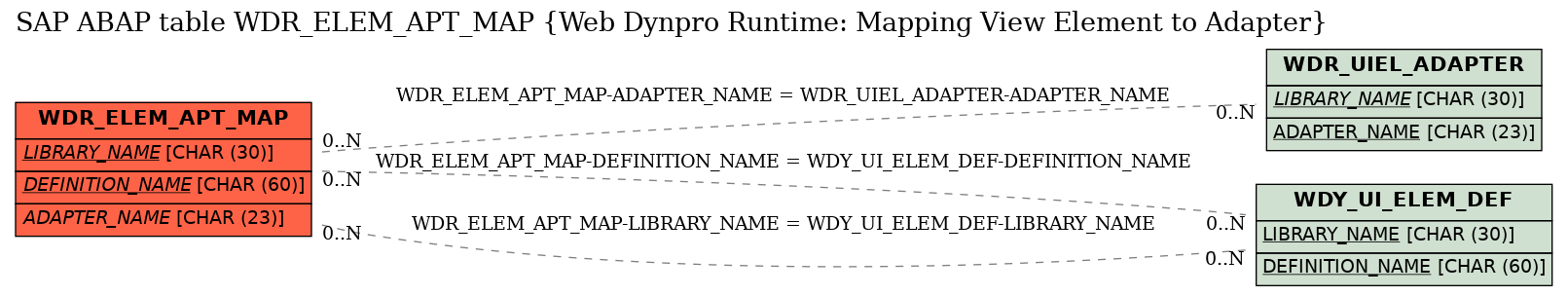 E-R Diagram for table WDR_ELEM_APT_MAP (Web Dynpro Runtime: Mapping View Element to Adapter)