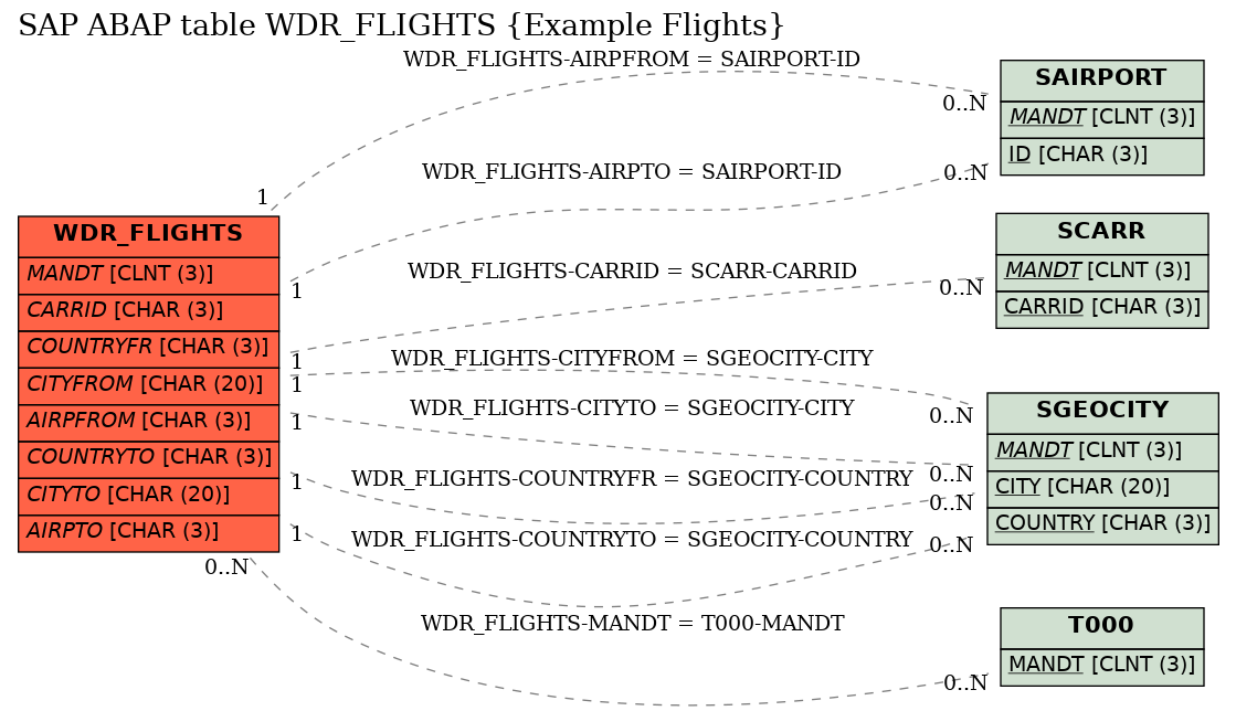 E-R Diagram for table WDR_FLIGHTS (Example Flights)