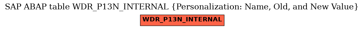 E-R Diagram for table WDR_P13N_INTERNAL (Personalization: Name, Old, and New Value)