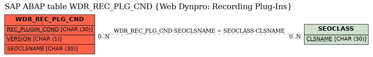 E-R Diagram for table WDR_REC_PLG_CND (Web Dynpro: Recording Plug-Ins)