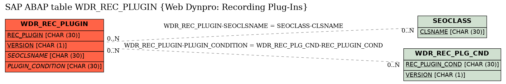 E-R Diagram for table WDR_REC_PLUGIN (Web Dynpro: Recording Plug-Ins)