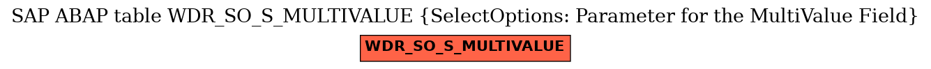 E-R Diagram for table WDR_SO_S_MULTIVALUE (SelectOptions: Parameter for the MultiValue Field)