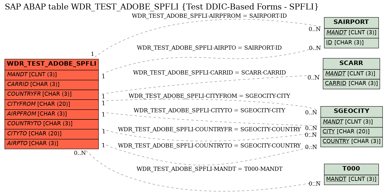 E-R Diagram for table WDR_TEST_ADOBE_SPFLI (Test DDIC-Based Forms - SPFLI)