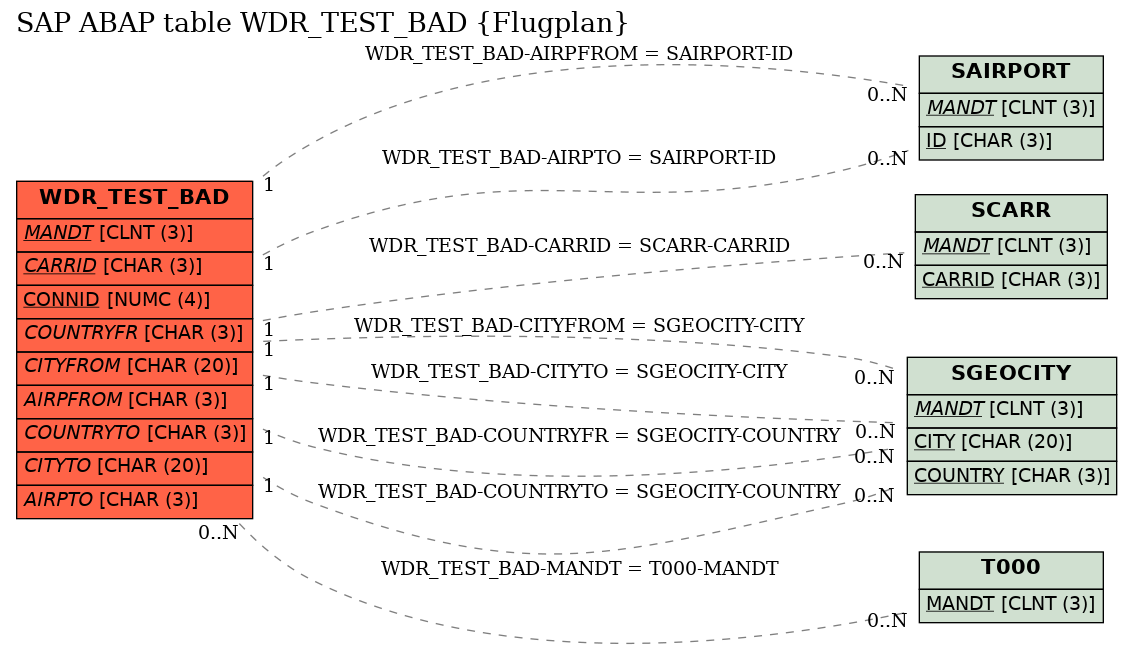 E-R Diagram for table WDR_TEST_BAD (Flugplan)