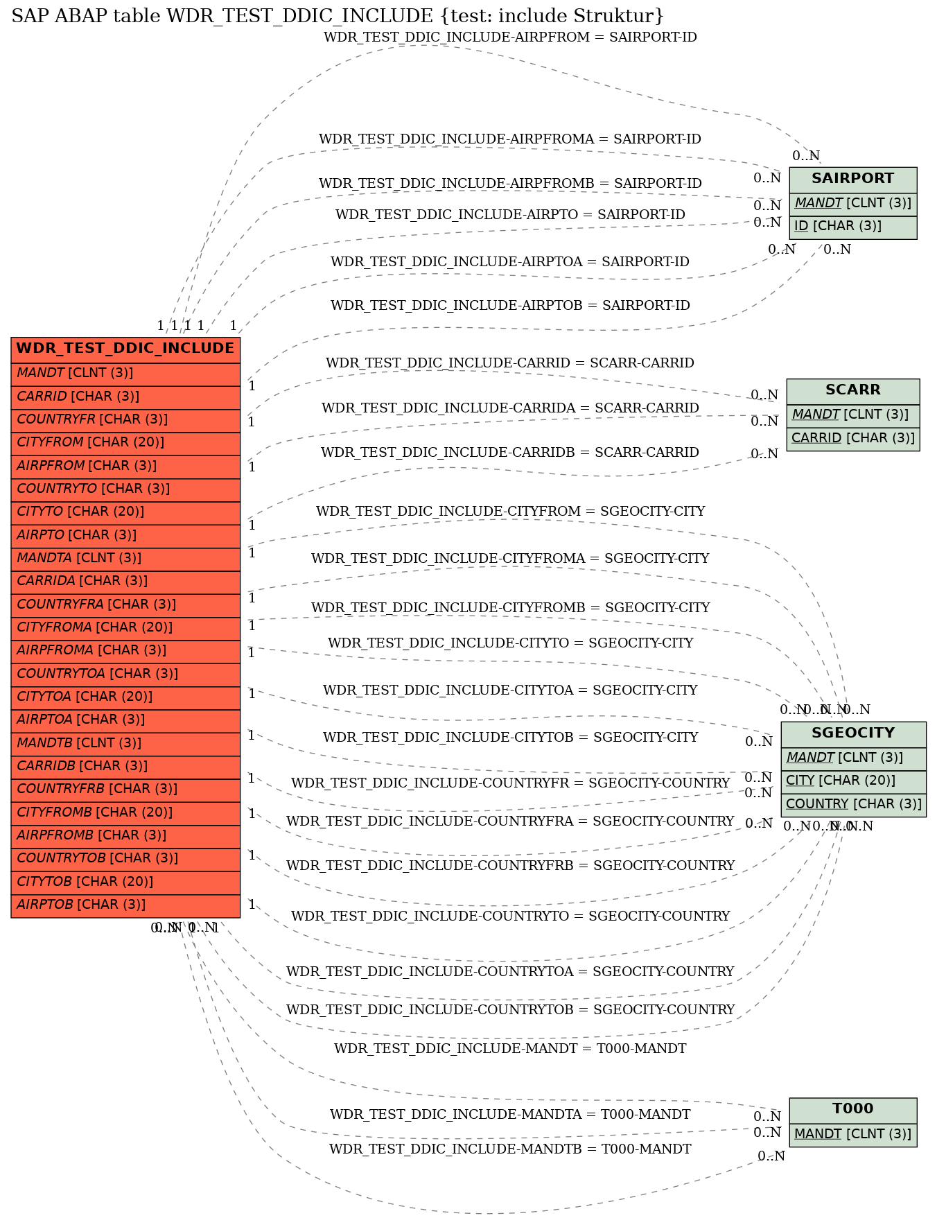 E-R Diagram for table WDR_TEST_DDIC_INCLUDE (test: include Struktur)