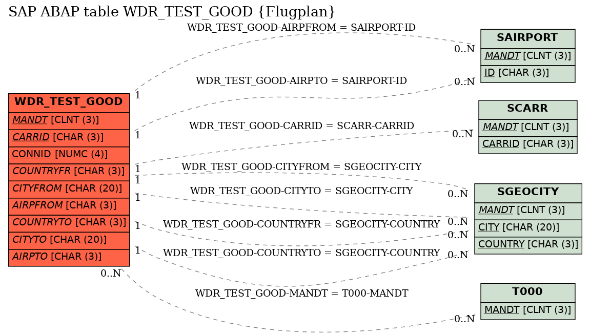 E-R Diagram for table WDR_TEST_GOOD (Flugplan)