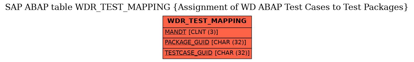 E-R Diagram for table WDR_TEST_MAPPING (Assignment of WD ABAP Test Cases to Test Packages)