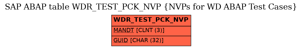 E-R Diagram for table WDR_TEST_PCK_NVP (NVPs for WD ABAP Test Cases)