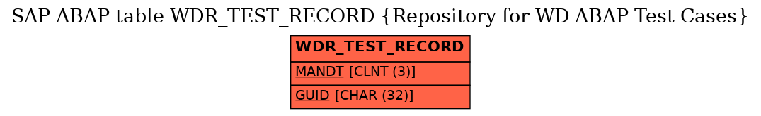 E-R Diagram for table WDR_TEST_RECORD (Repository for WD ABAP Test Cases)