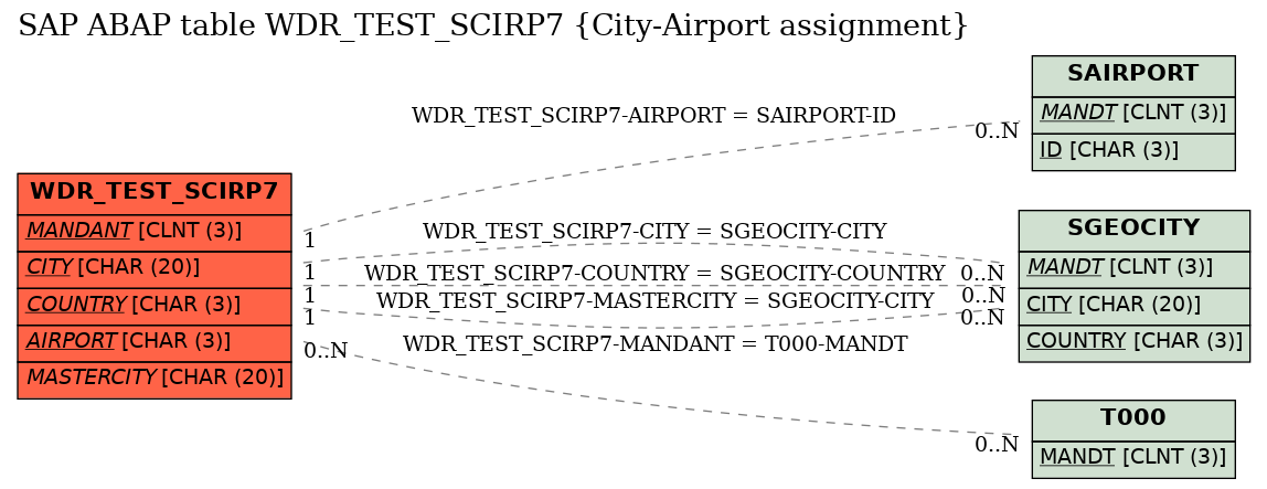 E-R Diagram for table WDR_TEST_SCIRP7 (City-Airport assignment)