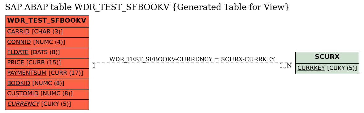 E-R Diagram for table WDR_TEST_SFBOOKV (Generated Table for View)