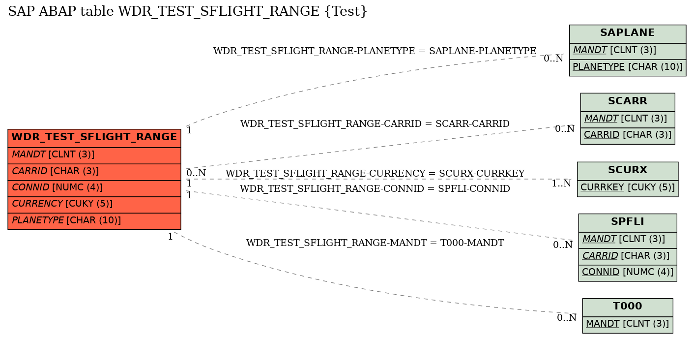 E-R Diagram for table WDR_TEST_SFLIGHT_RANGE (Test)