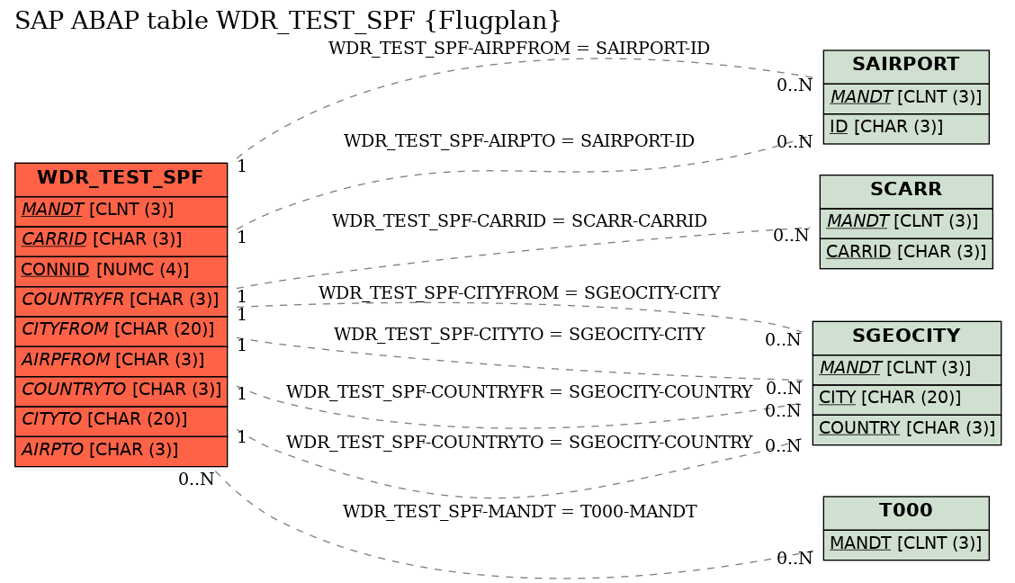 E-R Diagram for table WDR_TEST_SPF (Flugplan)