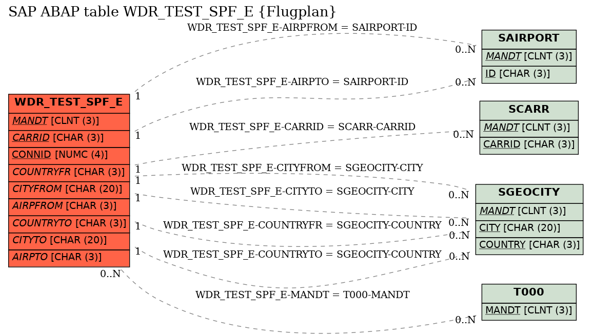 E-R Diagram for table WDR_TEST_SPF_E (Flugplan)