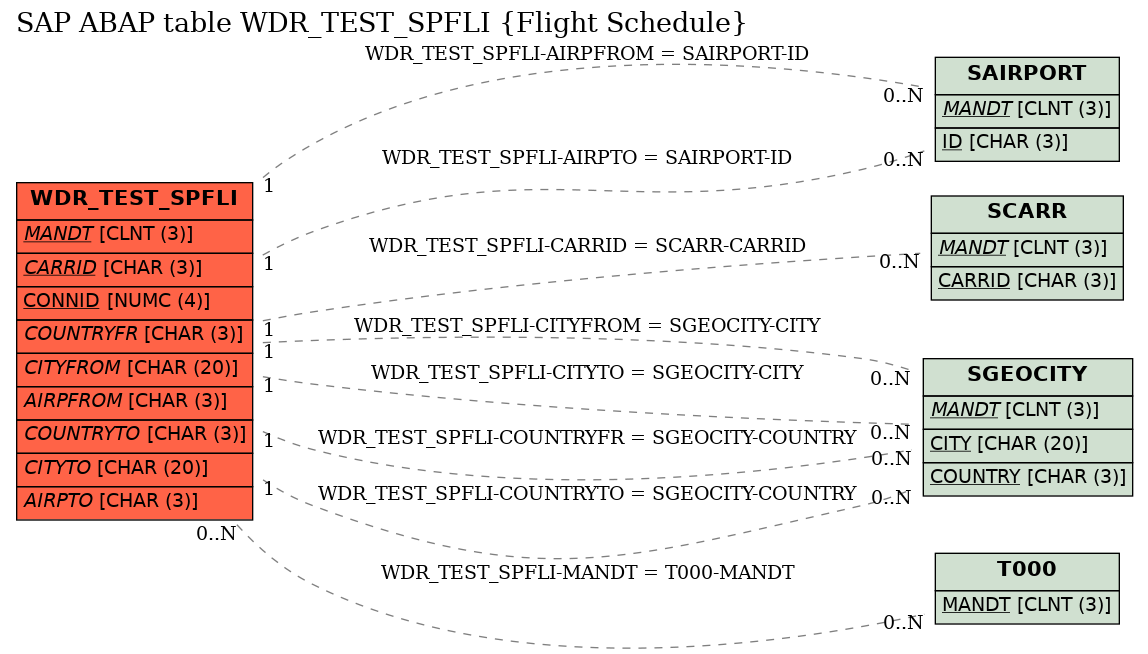 E-R Diagram for table WDR_TEST_SPFLI (Flight Schedule)