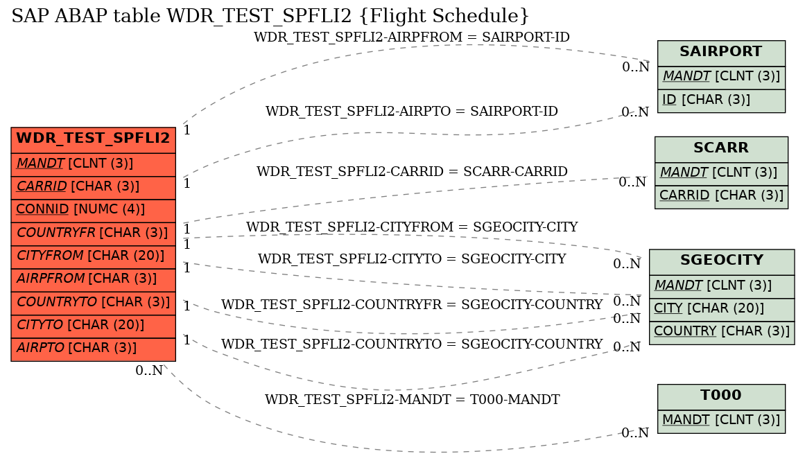 E-R Diagram for table WDR_TEST_SPFLI2 (Flight Schedule)