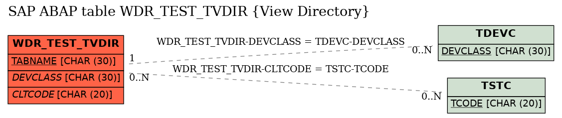 E-R Diagram for table WDR_TEST_TVDIR (View Directory)
