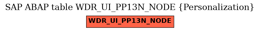 E-R Diagram for table WDR_UI_PP13N_NODE (Personalization)