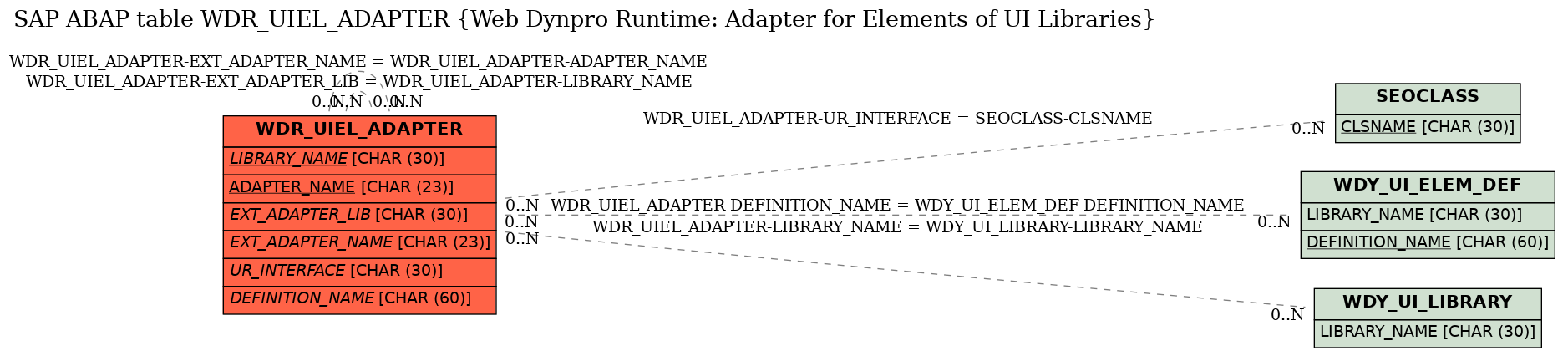 E-R Diagram for table WDR_UIEL_ADAPTER (Web Dynpro Runtime: Adapter for Elements of UI Libraries)