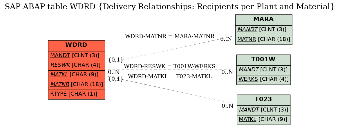 E-R Diagram for table WDRD (Delivery Relationships: Recipients per Plant and Material)