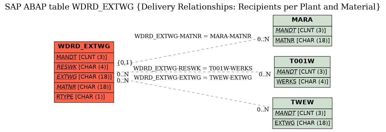 E-R Diagram for table WDRD_EXTWG (Delivery Relationships: Recipients per Plant and Material)