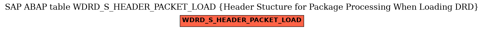 E-R Diagram for table WDRD_S_HEADER_PACKET_LOAD (Header Stucture for Package Processing When Loading DRD)