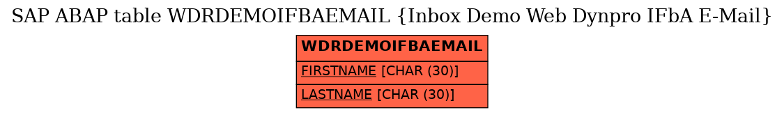 E-R Diagram for table WDRDEMOIFBAEMAIL (Inbox Demo Web Dynpro IFbA E-Mail)
