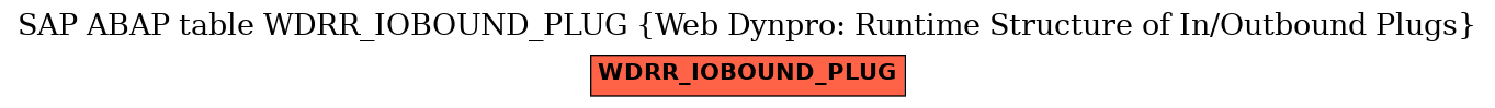 E-R Diagram for table WDRR_IOBOUND_PLUG (Web Dynpro: Runtime Structure of In/Outbound Plugs)