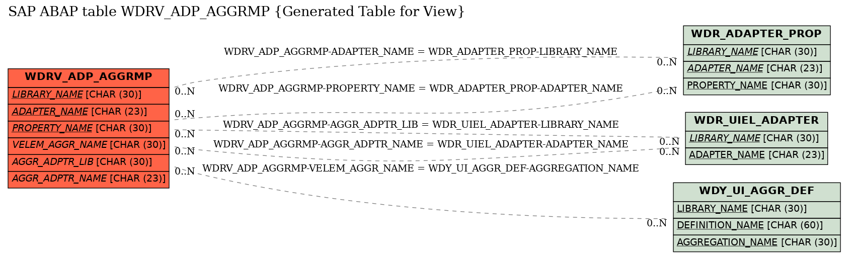 E-R Diagram for table WDRV_ADP_AGGRMP (Generated Table for View)