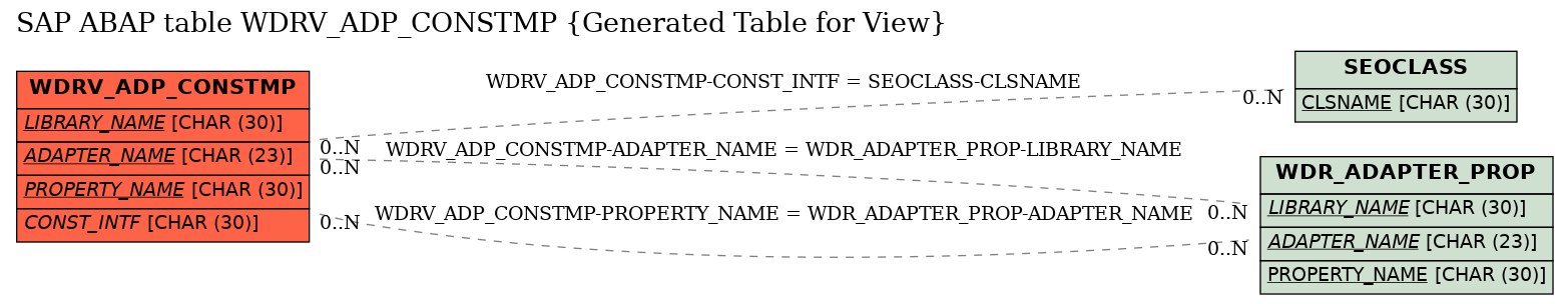 E-R Diagram for table WDRV_ADP_CONSTMP (Generated Table for View)